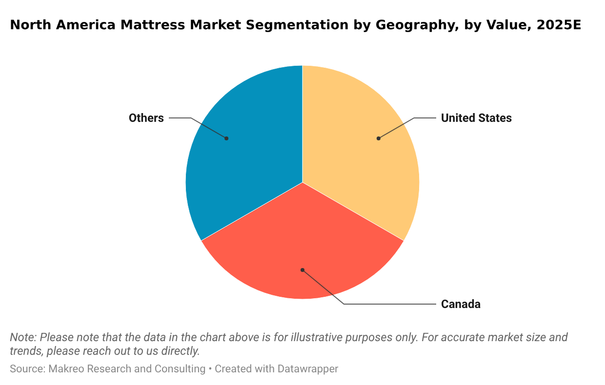 North America Mattress Market Segmentation by Geography